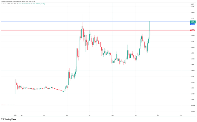 A TradingView daily candlestick chart of the USDCAD forex pair shows price breaking above the red resistance line around 0.8953 and pushing toward the blue line near 0.9047, illustrating the bullish breakout and pullback referenced in the post about adding to a long position.