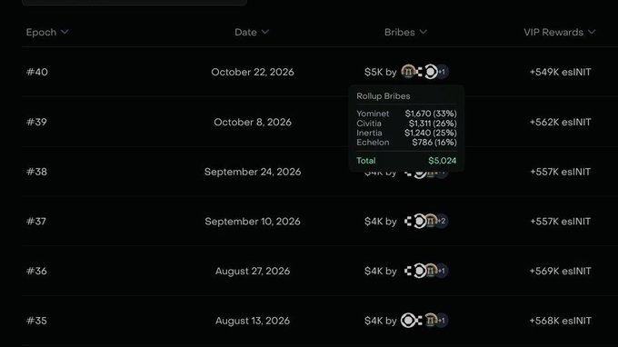 A dark esports rewards table lists Epoch, Date, Bribes, and VIP Rewards, including #40 dated October 22, 2026 with “+549k eslNIT”; a “Rollup Bribes” tooltip shows YomiNet $1,670 (33%), Emilia $1,174 (23%), Echelon $1,240 (25%), and Total $5,024.