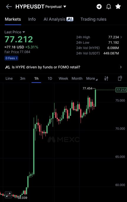 A screenshot of the MEXC exchange showing the HYPEUSDT perpetual contract at $77.212 (+5.31%), up from a low of $58.039, with the price chart highlighting a new all-time high (ATH) at 77.454 on the 1-hour timeframe.