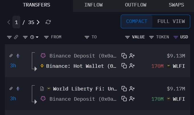The image displays a blockchain transaction tracker showing a 170M $WLFI token transfer (worth $9.13M) flowing from a World Liberty Financial Treasury account to a Binance Hot Wallet, with the reverse inflow path also visible, corroborating the post's claim about a large WLFI deposit to Binance potentially tied to the USD1 airdrop campaign.