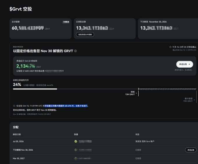 A screenshot of a token sale page for $Grvt showing 13M FLT tokens unlocking on November 30, 2026, with a fixed price offer of 2,134 USDT (approximately 0.16 USDT per token) and a potential gain of 44.42% if sold before October 22, alongside distribution details including past and upcoming unlock dates.