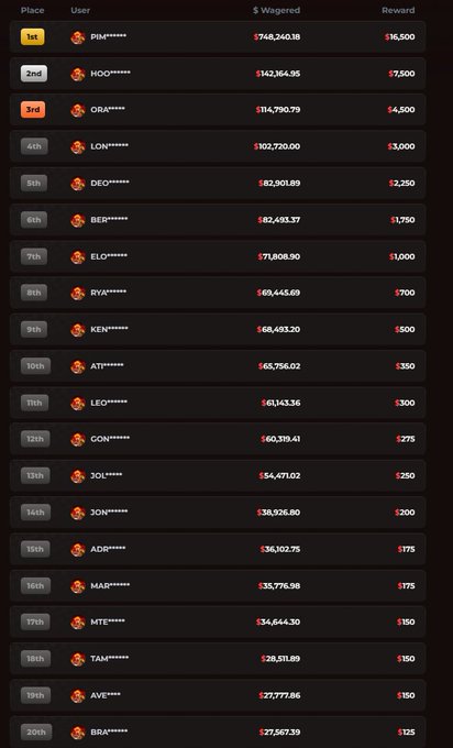 A leaderboard for the RRewards.gg $40k competition displays the top 20 ranked users by amount wagered, with PIM leading at $748,240.38 and a $16,500 reward, followed by HOO at $342,164.95 for 2nd place. The bottom entry shown, BRA in 20th place, wagered $27,557.39 for a $125 reward.