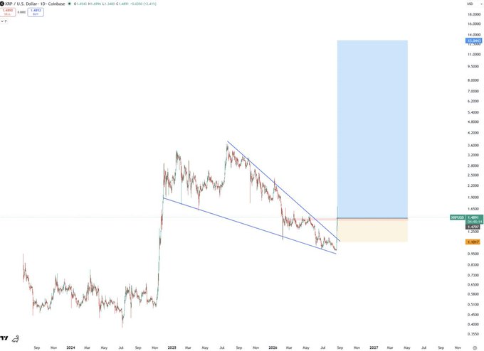 The image is a daily candlestick chart of XRP/USD on Coinbase showing a falling wedge pattern (highlighted by blue trendlines) that has resolved upward, with a projected bullish target zone shaded in blue between approximately $8,000 and $14,000, aligning with the post's bullish sentiment for XRP.