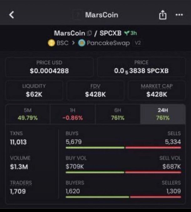 A crypto trading app displays MarsCoin (MarsCoin/SPCXB) on PancakeSwap V2 with a price of $0.0004288 USD, liquidity of $62K, market cap of $428K, and 761% gains over 6H/24H.