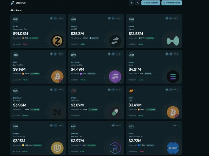 A screenshot of the StonFun website displaying a grid of cryptocurrency tokens including ZCAT ($1.08M), KNOF ($25.3M), PURR ($12.53M), BTC ($9.14M), LEVE ($4.49M), LOON ($4.21M), NEA3 ($3.96M), BRNS ($3.87M), XBT ($3.47M), USEF ($3.13M), RAYC ($2.97M), and GTO ($2.72M).