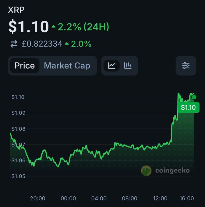 The image shows a CoinGecko 24-hour price chart for XRP, currently priced at $1.10 (£0.822334), up 2.2% over the past day, with a notable upward spike occurring after 12:00. The chart visually reinforces the post's message of "Have We Already Started?" by illustrating XRP's recent bullish breakout from a sideways consolidation pattern between $1.05-$1.08.
