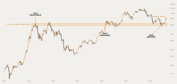 This financial chart displays Bitcoin's price action from 2020 to 2026, highlighting key technical levels including "2021 RESISTANCE" near $65K-66K, a "2024 BREAKOUT," "2026 SUPPORT" with an upward arrow, and "TODAY $79.7K," with a labeled "SSE 66K MULTI-YEAR PIVOT" zone. The chart visually supports the post's bullish sentiment by showing Bitcoin currently trading around $79.7K above a multi-year pivot zone, with price rebounding off 2026 support and trending upward, suggesting strong technical foundations against further downside.