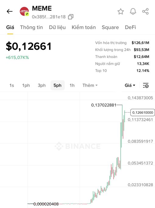 A Binance price chart for the meme token "$MEME" shows a dramatic surge from approximately $0.000020408 to $0.12661, a +615.07% spike, with a market cap of $126.61M—visually capturing the "shoots to the moon" moment referenced in the post about AMC CEO Adam Aron calling out Robinhood.