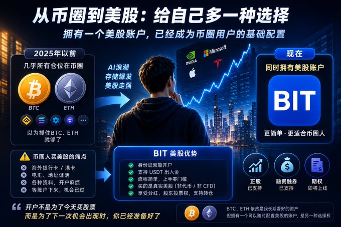 A Chinese-language promotional graphic titled '从币圈到美股' (From Crypto to US Stocks) advertising BIT platform advantages over buying BTC/ETH directly.