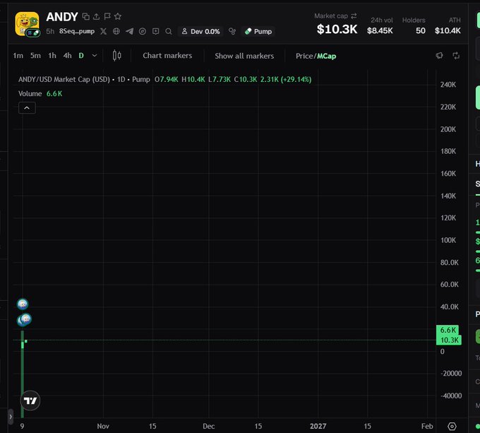 A cryptocurrency trading chart for token 'ANDY' showing a market cap of $10.3K, displaying a dramatic green spike in price.