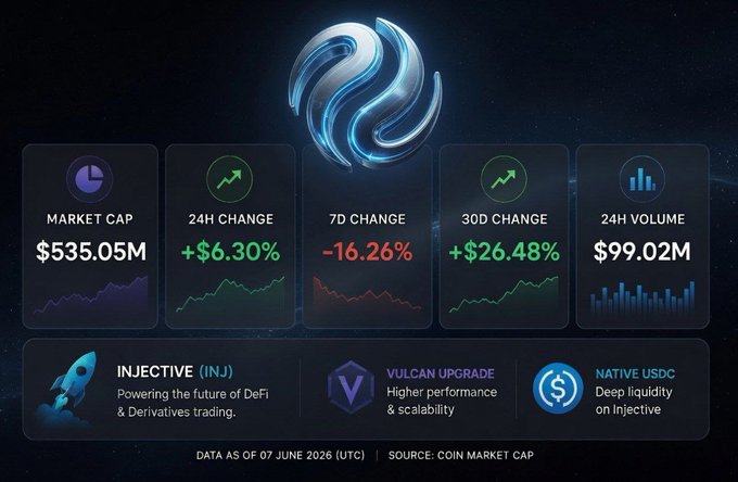 The image focuses on a cryptocurrency chart displaying mixed signals for $INJ, with a strong performance of +30d and solid liquidity. It also shows momentum after a recent update that involves the virtual currency, Vulcan, upgrades and native USDC. A statement about the last pullback before the big move is made in relation to the post.