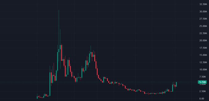 A candlestick chart showing significant price volatility with a sharp spike reaching above 30.00M before declining and stabilizing around the 5.72M level (highlighted in green), illustrating uPeg's dramatic price action as it makes a comeback as the flagship Uniswap V4 Hooks token.