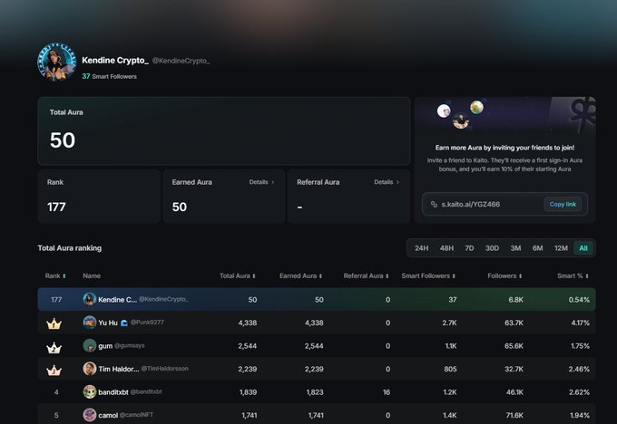 A Kaito profile page for 'Kendine Crypto_ @KendineCrypto_' showing Total Aura of 50, Rank 177, with a referral link 's.kaito.ai/YGZ466'.