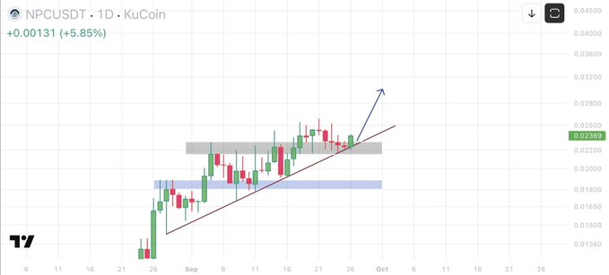 A cryptocurrency candlestick chart for NPCUSDT on KuCoin showing a price of approximately 0.02308 with a +5.85% gain, featuring an ascending triangle pattern with a bullish breakout indicated by an upward arrow.