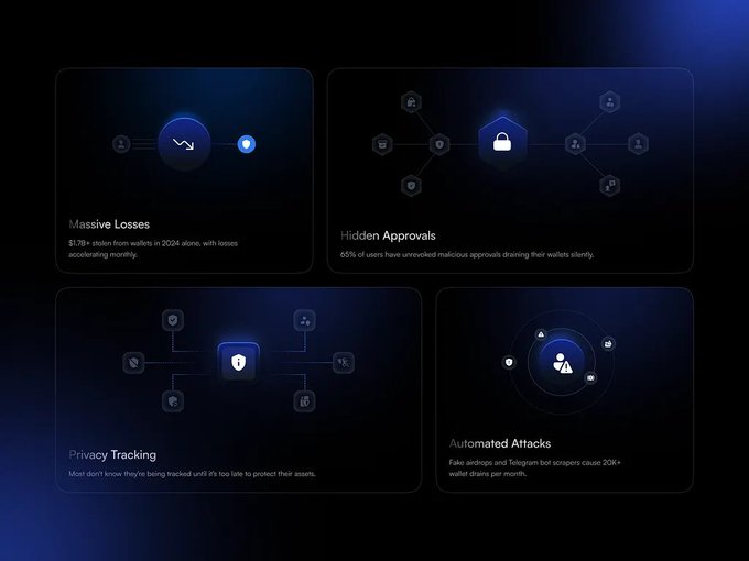 A four-panel infographic about crypto wallet security threats: Massive Losses ($1.7B+ stolen in 2024), Hidden Approvals (65% of users have unrevoked approvals), Privacy Tracking, and Automated Attacks causing 20K+ wallet drains monthly.