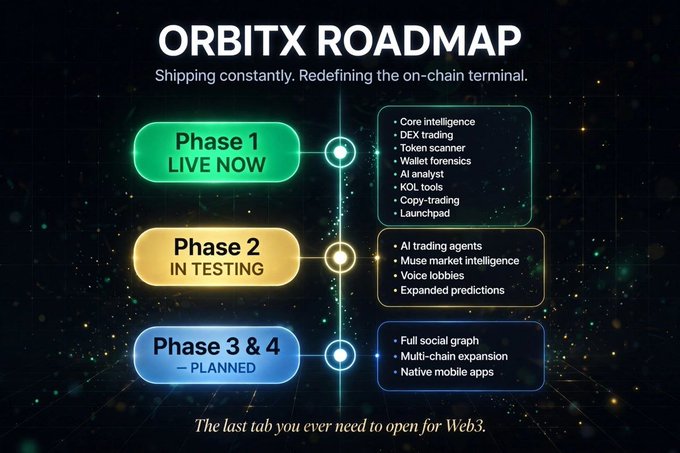 An "ORBITX ROADMAP" infographic showing development phases: Phase 1 (Live Now) with features like Core Intelligence, DEX trading, Token scanner, and KOL tools; Phase 2 (In Testing) with AI trading agents and Voice lobbies; and Phase 3 & 4 (Planned) with multi-chain expansion and native mobile apps. The tagline reads "The last tab you ever need to open for Web3."