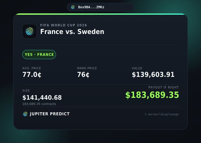 Jupiter Predict market for 'FIFA WORLD CUP 2026 France vs. Sweden' showing 'YES • FRANCE' at 77¢ with a payout of $183,689.35.