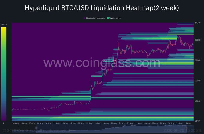 A financial chart titled 'Hyperliquid BTC/USD Liquidation Heatmap(2 week)' from www.coinglass.com, displaying price action with colorful horizontal bands indicating liquidation leverage levels.
