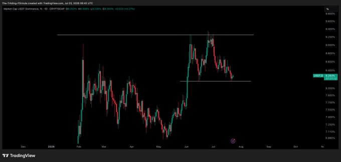 A TradingView candlestick chart of CRYPTOCAP:USDT.D showing USDT Dominance currently at 8.5515%, with two horizontal lines marking the recent range highs (~9.6%) and range lows (~8.55%), illustrating the post's point that the dominance just swept the range lows and traders should wait for the next directional move before committing to altcoin longs.