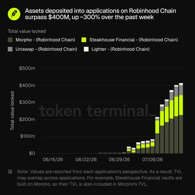 The image is a Token Terminal chart showing assets deposited into DeFi applications on Robinhood Chain surpassing $400M, up ~300% in a week, led primarily by Morpho with contributions from Steakhouse Financial, Uniswap, and Lighter. This visual supports the post's thesis by demonstrating how rapidly DeFi protocols have gained traction on Robinhood's infrastructure since the June 2026 launch, validating the symbiotic go-to-market model where Robinhood's user base and brand combine with established DeFi protocols to drive fast capital deployment.