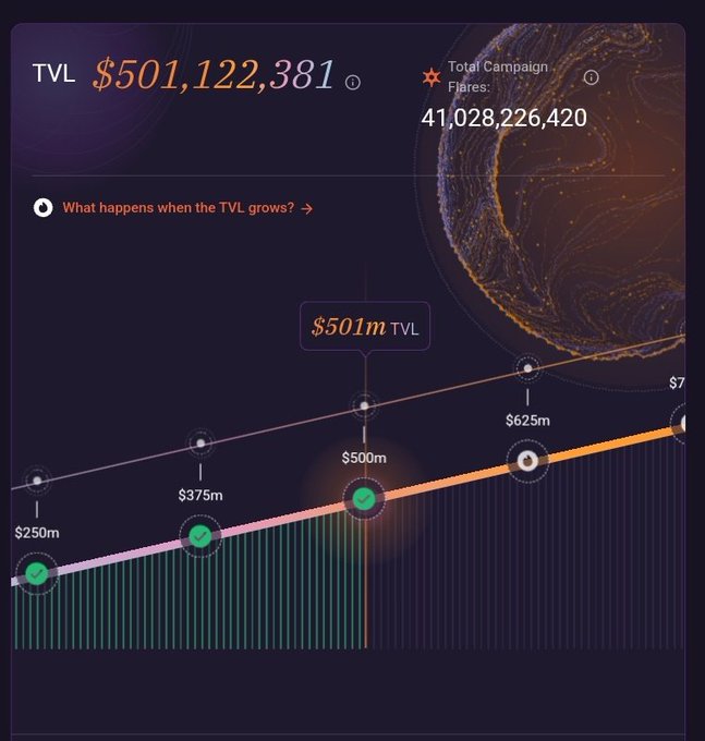 The image is an advertisement or graphic display with various charts and lines of varying colors, likely representing financial data or statistics related to a campaign. The top part of the image features a bar graph with different colors representing expenses spent over time (from $401m to $501m), which shows how much has been invested in the TVL project. A line chart displays an upward trend indicating growth and progress. The overall message displayed on this advertisement seems to be that the TVL campaign is yielding positive results, with a good amount of money being spent on the project.