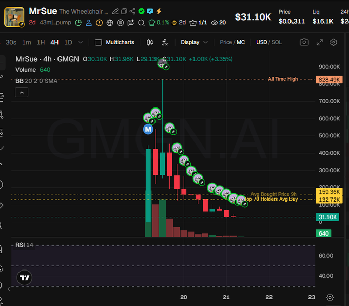 A 4-hour GMGN price chart for the Solana token "MrSue" ($MrSue) shows a dramatic pump-and-dump pattern, peaking at an all-time high of $828.49K before crashing down to $31.10K (-96%), with the price now sitting below the "Top 70 Holders Avg Buy" of $132.72K and the "Avg Bought Price 9h" of $159.36K—illustrating how liquidity pool farming leaves late entrants holding the bag as the price collapses toward the top holders' average cost basis.