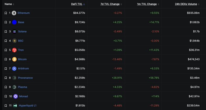 A leaderboard ranking top blockchains by Total Value Locked (TVL) shows Ethereum at #1 with $94.377b, followed by Base ($9.724b) and Solana ($8.073b), with Monad debuting at #10 with $2.166b in TVL. The chart highlights Monad's standout +114% 1-month TVL growth despite a broader market downturn, where major chains like Bitcoin (-7.67%), Arbitrum (-6.33%), and Hyperliquid L1 (-11.29%) saw significant declines.
