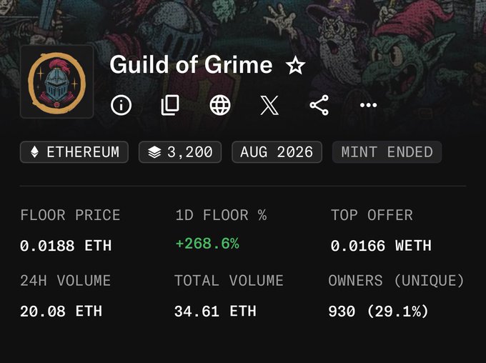 The image shows a stats dashboard for the "Guild of Grime" NFT collection on Ethereum, displaying a floor price of 0.0188 ETH (up +268.6% in 1D), with 930 unique owners and 20.08 ETH in 24-hour volume. This relates to the post's reference to @GuildGrime, suggesting the user is eagerly awaiting the collection's floor price to reach 0.1 ETH—a nearly 5x increase from its current level despite the recent surge.