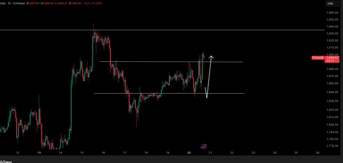 A Coinbase chart of the ETH/USD pair shows the price at 1,883.01, down 2.21%, with an arrow indicating a long scalp trade entry near support around 1,850-1,860 targeting resistance near 1,880, illustrating the bullish setup referenced in the post.