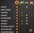 A rating chart comparing various cryptocurrency tokens like SCAM, UNVERIFIABLE, PORTABLE, DURABLE, INTERNATIONAL, FUNGIBLE, DIVISIBLE, etc., marked with green, yellow, and red dots.