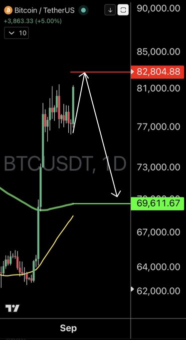 A Bitcoin (BTCUSDT) daily chart showing a sharp rejection at the $82,804.88 resistance level with a white arrow indicating a predicted pullback toward the 200-day moving average support at $69,611.67, aligning with the post's call of a downward move on live stream.