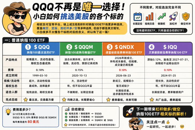 The image is a Chinese infographic titled "QQQ不再是唯一选择！小白如何挑选纳指的各个标的" (QQQ Is No Longer the Only Choice! How Beginners Can Pick Various Nasdaq 100 ETFs), comparing four major Nasdaq 100 ETFs—$QQQ, $QQQM, $QNDX, and $SQQQ—highlighting their differences in scale, expense ratio (0.10%–0.18%), launch dates, volatility, and target investors. It illustrates the post's point by breaking down Nasdaq 100 ETF options beyond QQQ, including leveraged and inverse choices like SQQQ for bearish strategies.