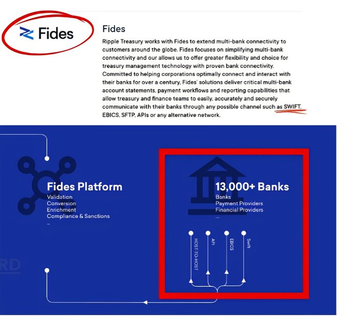The image shows a Ripple partner announcement highlighting Fides, circled in red at the top, with text explaining how Fides extends multi-bank connectivity through proven channels like SWIFT. A red-boxed graphic below emphasizes the Fides Platform's reach to 13,000+ banks, payment providers, and financial institutions via HOST-TO-HOST, API, EBICS, and SWIFT channels, supporting the post's claim about expanded treasury connectivity.