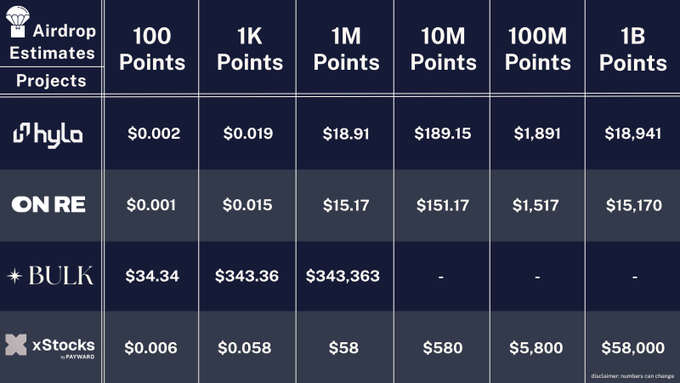 A dark-themed table titled 'Airdrop Estimates' showing USD values for projects including hyla, ONRE, BULK, and xStocks across 100, 1K, 1M, 10M, 100M, and 1B points.