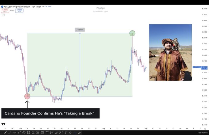 A TradingView chart of ADA/USDT Perpetual Contract showing a 74.08% gain, annotated with a red circle and headline "Cardano Founder Confirms He's 'Taking a Break'", alongside an image of a man in traditional desert attire with a bird of prey.