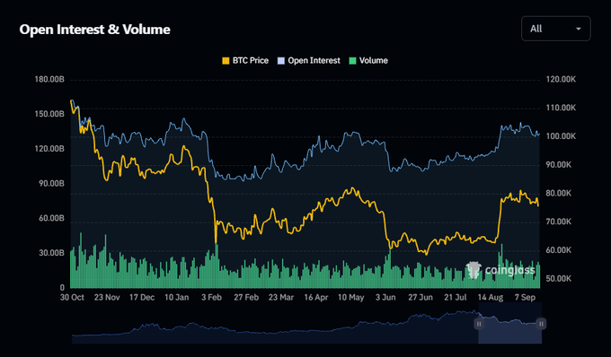 A dark-themed financial graph titled 'Open Interest & Volume' from Coinglass displaying BTC Price (yellow), Open Interest (blue), and Volume (green) over a nearly year-long period from October to September.
