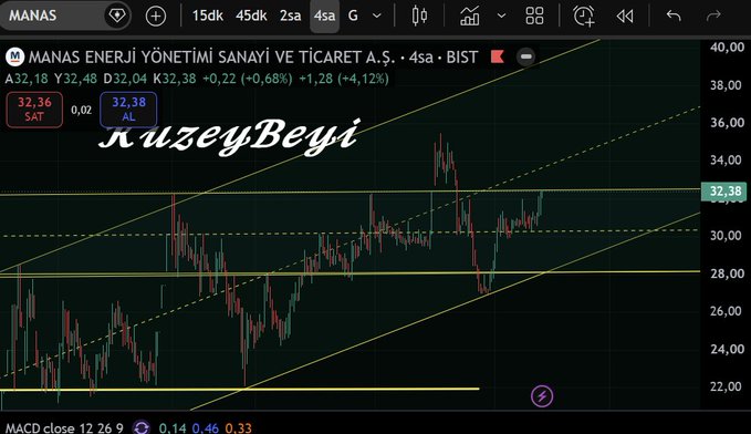 The image shows a trading chart for MANAS (Manas Enerji Yönetimi Sanayi ve Ticaret A.Ş.) on the BIST exchange, displaying a 4-hour candle chart with technical indicators including moving averages and MACD. The stock is currently trading at 32.38, hovering just below the key 32.50 resistance level mentioned in the caption, consistent with the post noting "Technicals positive" and the stock reaching right at its year-to-date resistance.
