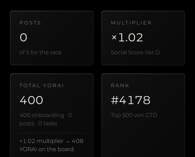 A dashboard displays stats: 0 POSTS 'of 5 for the race', MULTIPLIER '×1.02 Social Score tier D', TOTAL YORAI '400' (with breakdown '400 onboarding · 0 posts · 0 tasks' and '×1.02 multiplier → 408 YORAI on the board'), and RANK '#4178 Top 500 win GTD'.