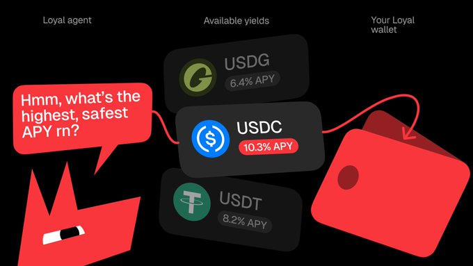 A dark-themed crypto dashboard showing available yields: USDG at 6.4% APY, USDC at 10.3% APY, and USDT at 8.2% APY, with a red mascot asking "Hmm, what's the highest, safest APY rn?"