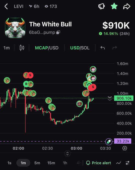 Trading chart for 'The White Bull' (6baG...pump) showing $910K market cap with 14.9% 24h gain, featuring green and red candlesticks with buy/sell indicators across a 1-minute timeframe on USD/SOL pair.