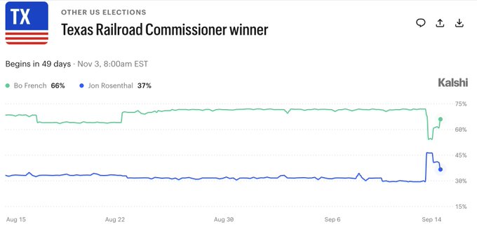 A Kalshi prediction market chart showing 'Texas Railroad Commissioner winner' between Bo French (66%) and Jon Rosenthal (37%), with data tracked from Aug 15 to Sep 14.