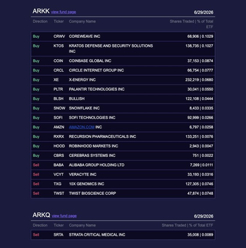 A financial watchlist screen showing ARKK and ARKG ETF holdings dated 6/29/2026, listing various stocks like CRWV, KTOS, CONN, and CRCL with their share counts and ETF weights.