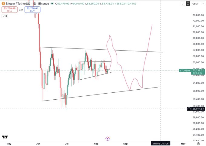 A TradingView chart of Bitcoin/USDT (BTCUSDT) on Binance shows a symmetrical triangle pattern forming on the daily timeframe, with price currently around $63,738.01, near the upper resistance line at approximately $67,000 and above key support at $58,011.83, suggesting a breakout toward new all-time highs above $68K would confirm a bullish reversal from this bottoming structure.