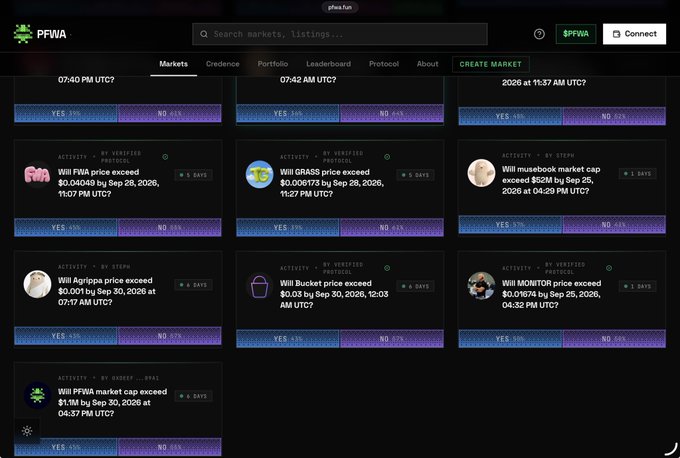 Screenshot of a prediction market platform called PFWA showing various betting markets on crypto prices including FTM, GRASS, MON, AGRI, Bucket, MONITOR, and PFWA itself, with YES/NO betting percentages.