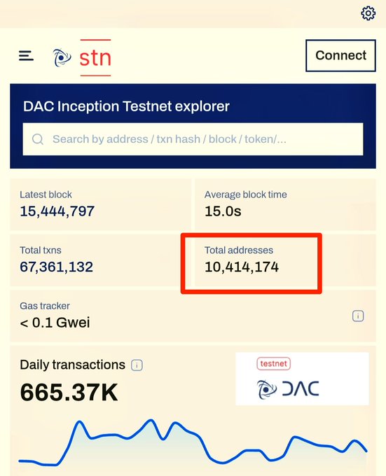 A DAC Inception Testnet explorer dashboard showing 15,444,797 latest block, 67,361,132 total transactions, and 10,414,174 total addresses highlighted in red, with 665.37K daily transactions.