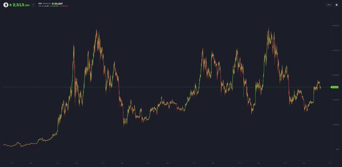 A dark-themed candlestick chart displays BTC/USD trading at $2,513, showing a long-term view with volatile price action and a horizontal support line.