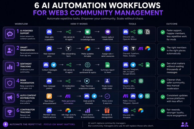 The image is an infographic titled "6 AI Automation Workflows for Web3 Community Management," detailing workflows like AI-Powered Support, Smart Onboarding, and Spam Moderation with tools such as Discord, Notion, and OpenAI, illustrating how AI can automate repetitive tasks to reduce moderator burnout—a direct visual support for the post's message about easing Web3 community management.
