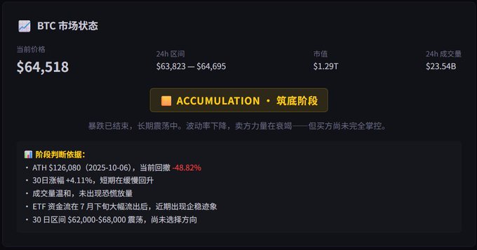 A dark-themed BTC market dashboard showing a current price of $64,518 within a 24h range of $63,823–$64,695, market cap $1.29T, and $23.54B 24h volume, labeled with an "ACCUMULATION · 筑底阶段" (bottom-building phase) tag. It supports the post's idea of distilling Livermore's trading principles into an AI agent by illustrating how the agent's output identifies Bitcoin as being in an accumulation phase following a long consolidation, with bullish signals like an ATH drawdown of -48.82%, positive 30-day funding (+4.11%), $126,080 ATH (2025-10-06), and post-ETF inflows — yet lacking breakout volume to confirm a clear buy entry.