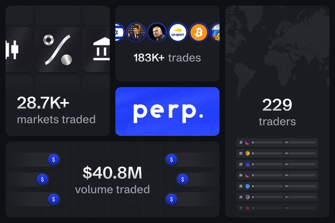 An infographic for the cryptocurrency platform "perp." showing statistics: 28.7K+ markets traded, 183K+ trades, 229 traders, and $40.8M volume traded, with logos including US Open, Bitcoin, and political figures at the top.
