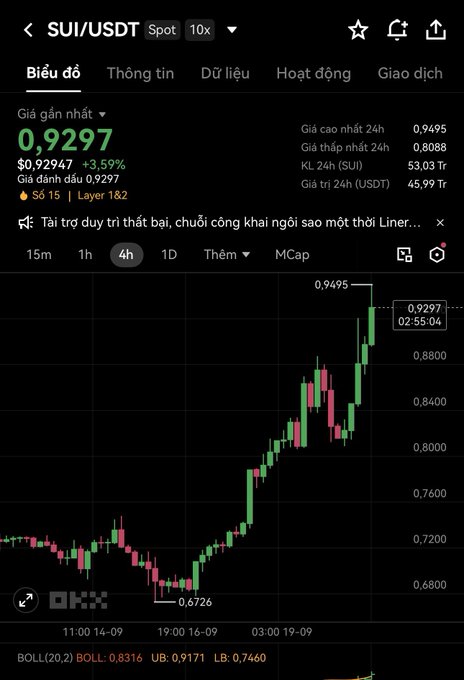 A candlestick chart on OKX displays the SUI/USDT spot pair trading at $0.9297, up 3.59% on the day, with a 4-hour view showing a strong recovery from a recent low of $0.6726 toward a 24-hour high of $0.9495—visually confirming the post's claim of a roughly 38% bounce and breakout from a descending wedge pattern.